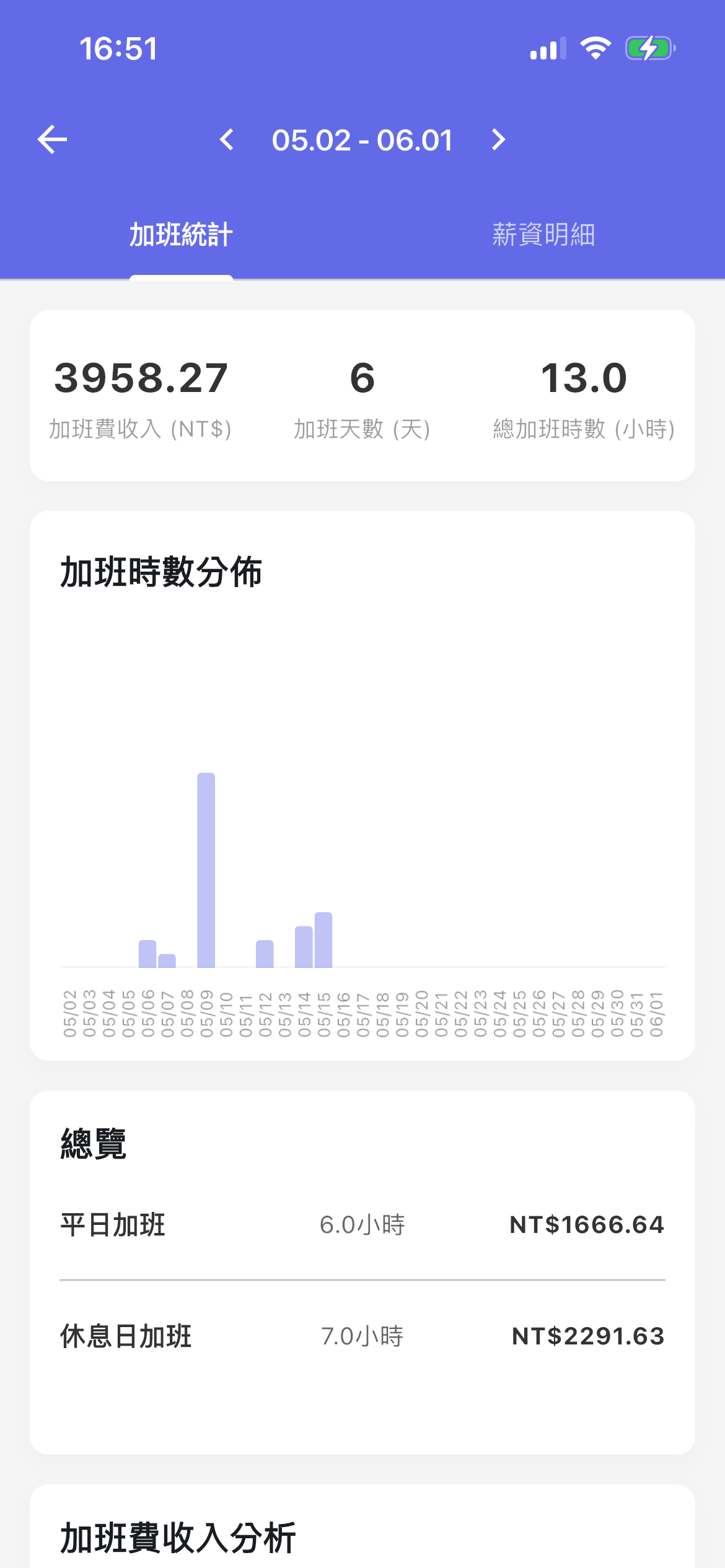 EasySalary 加班統計：平日與休息日加班費明細